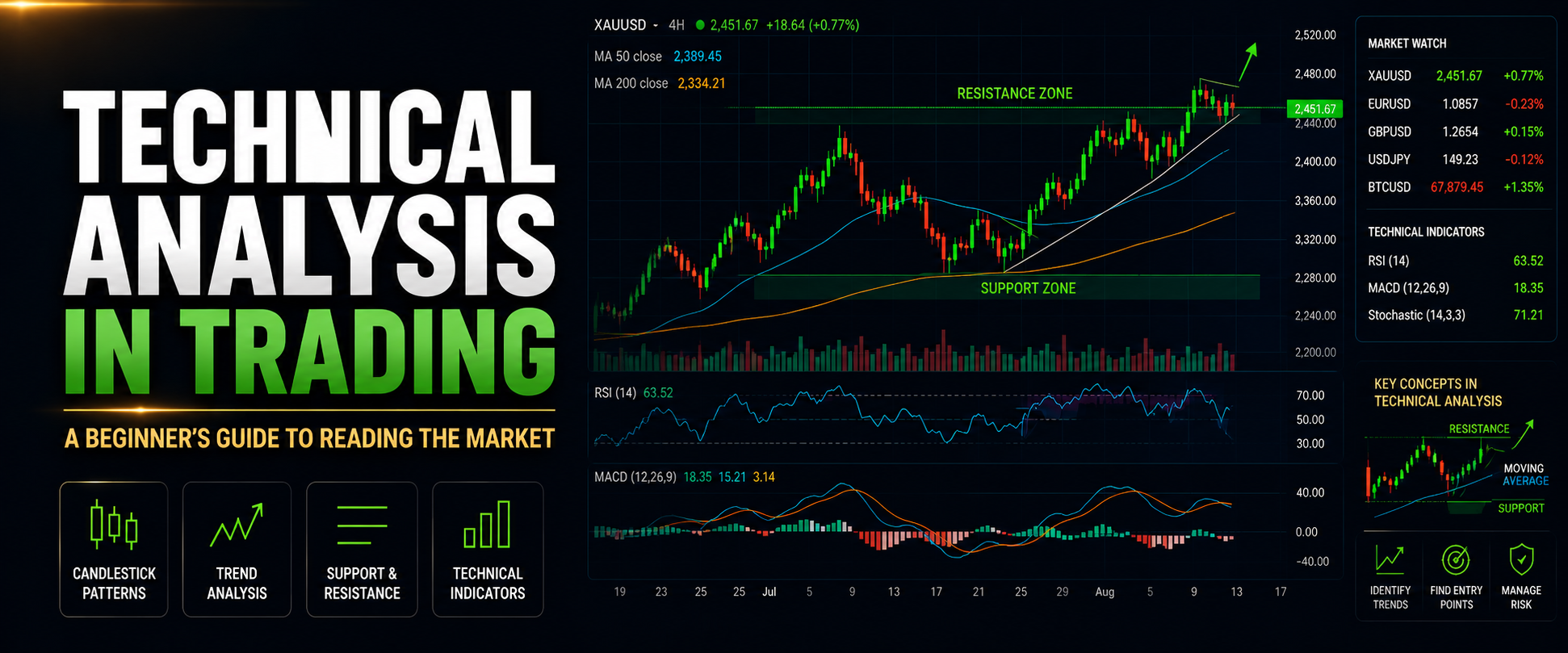 Technical Analysis in Trading